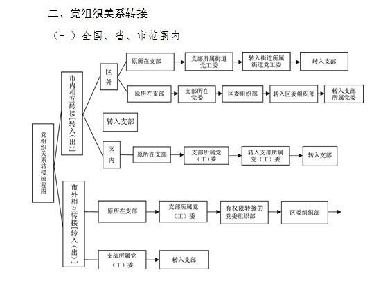 最新转党组织关系流程,最新转党组织关系流程详解