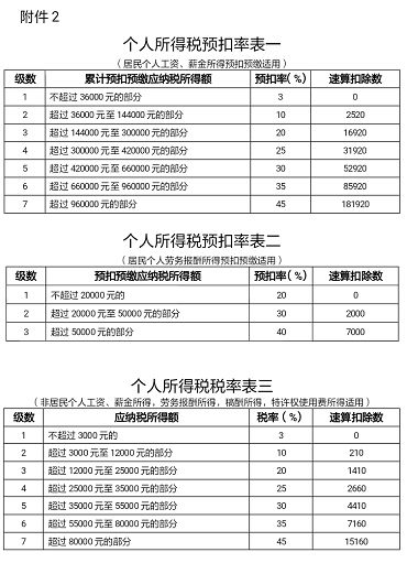 最新个人所得税表,最新个人所得税表详解