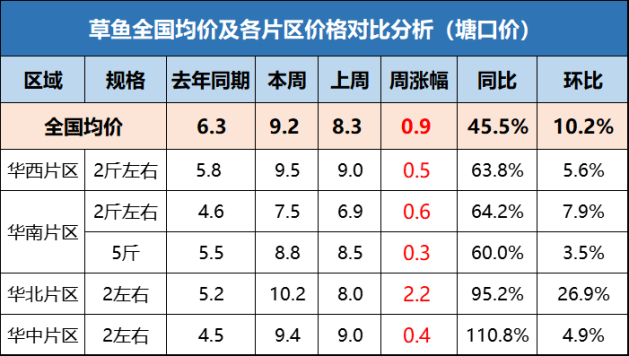 最新草鱼价格行情走势,最新草鱼价格行情走势分析