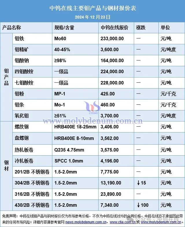 钼精矿最新价格,钼精矿最新价格动态及市场分析