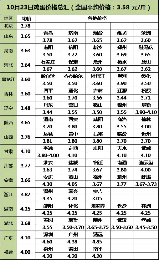 全国最新鸡蛋价格,全国最新鸡蛋价格动态分析