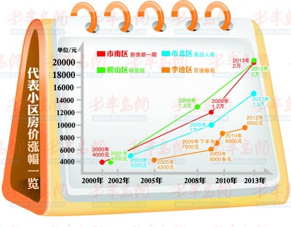 青岛市最新房价,青岛市最新房价动态分析