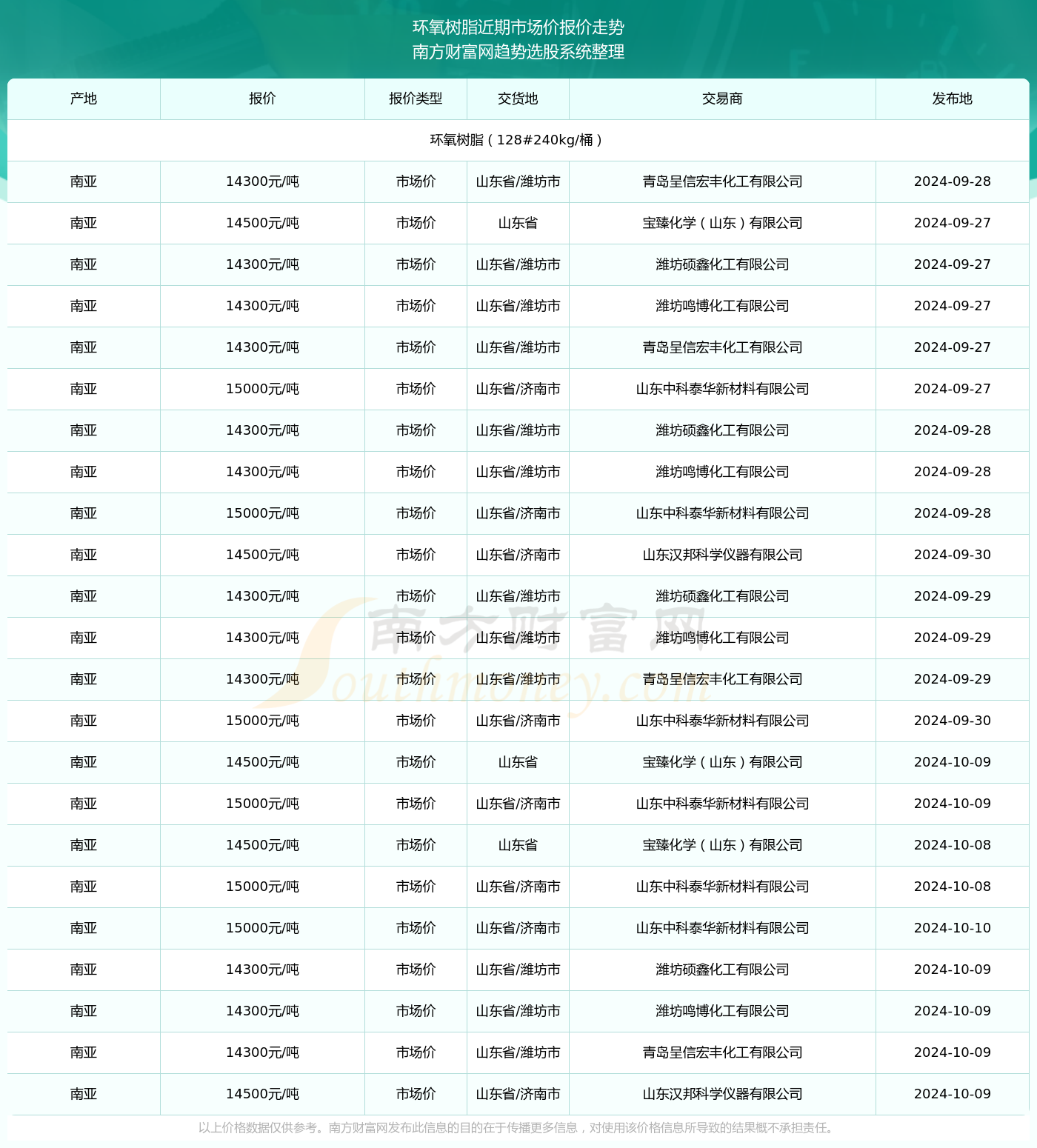 环氧树脂最新价格,环氧树脂最新价格，市场趋势、影响因素与未来展望