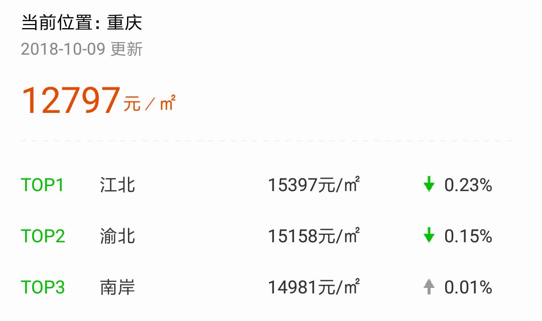 重庆房价最新,重庆房价最新动态，趋势、影响因素及前景展望