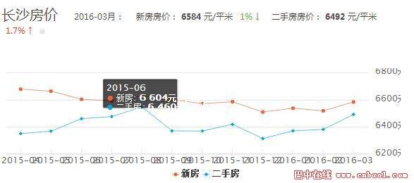 长沙最新房价走势图,长沙最新房价走势图，市场趋势分析与预测