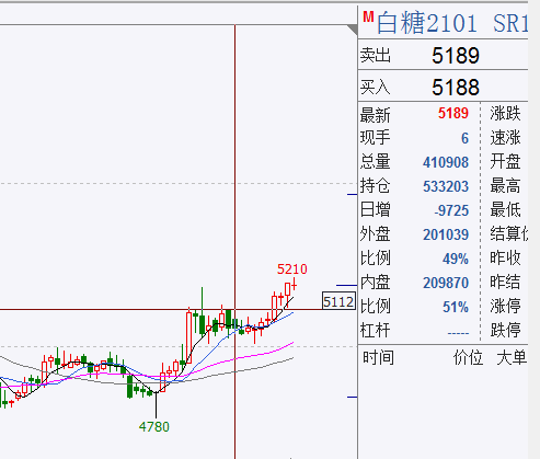 白糖价格最新消息,白糖价格最新消息，市场走势分析与预测