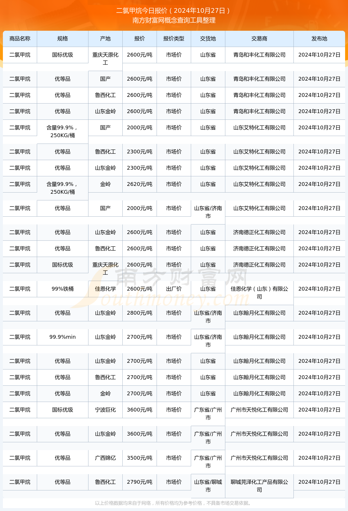 二氯甲烷最新价格,二氯甲烷最新价格动态及市场分析